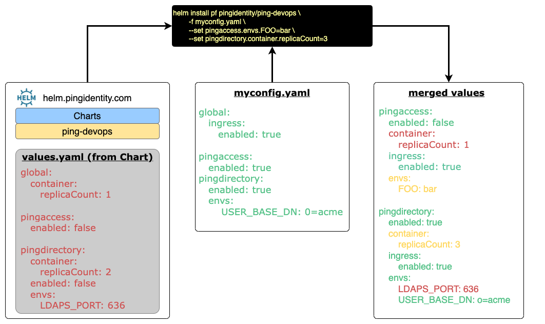 Introduction Ping Identity DevOps Helm Charts